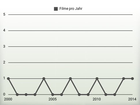 Filme pro Jahr