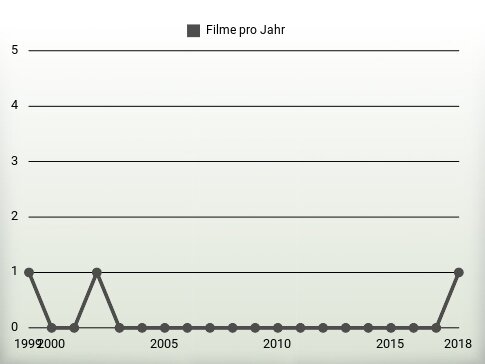 Filme pro Jahr