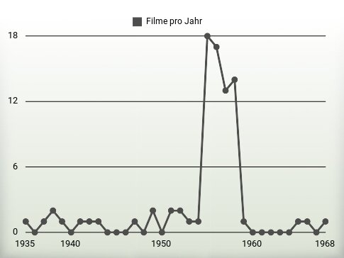 Filme pro Jahr