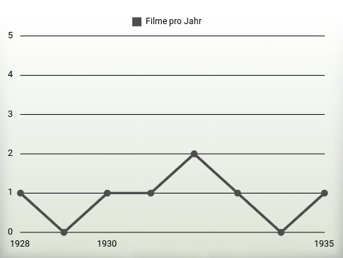 Filme pro Jahr