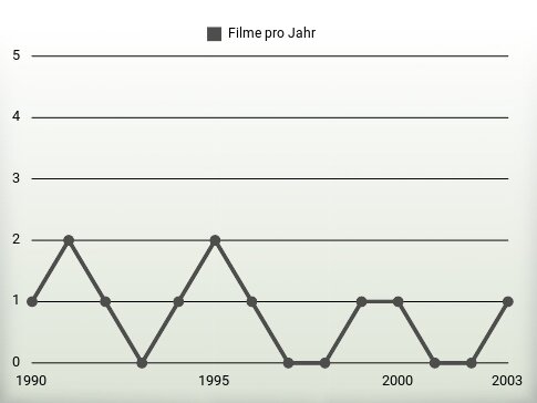 Filme pro Jahr