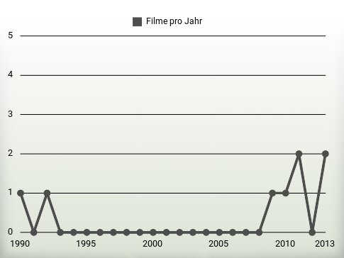 Filme pro Jahr