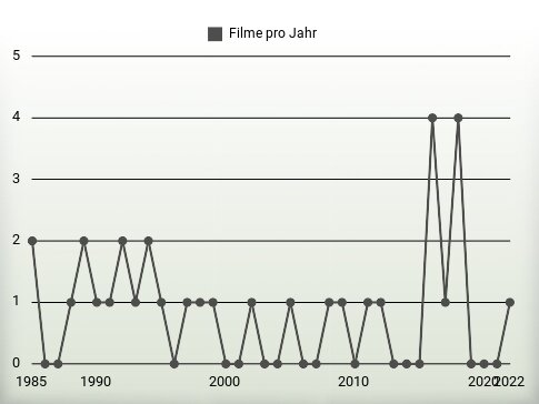 Filme pro Jahr