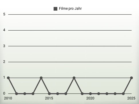 Filme pro Jahr