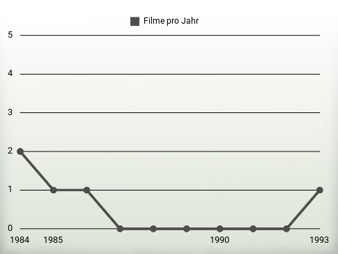 Filme pro Jahr