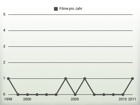 Filme pro Jahr