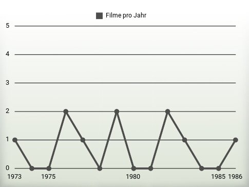 Filme pro Jahr