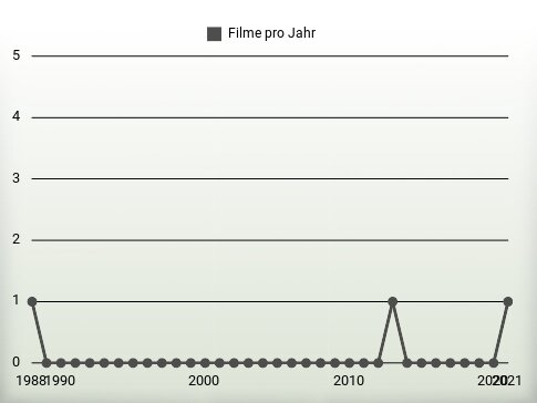 Filme pro Jahr