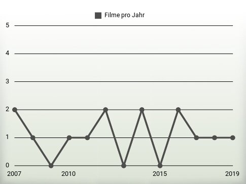 Filme pro Jahr