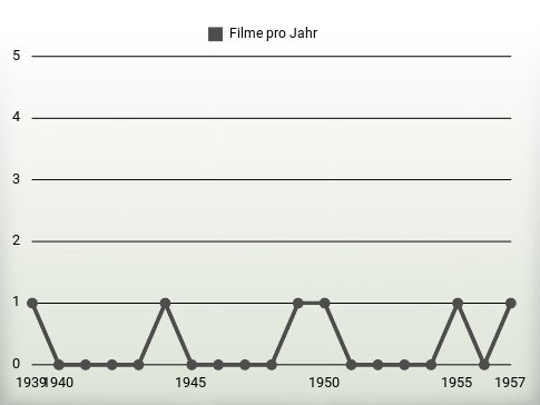 Filme pro Jahr