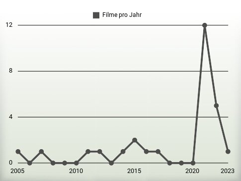 Filme pro Jahr