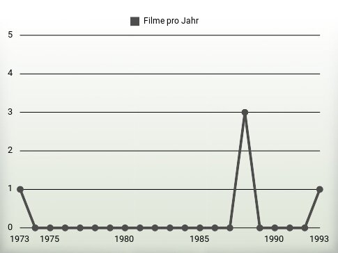 Filme pro Jahr