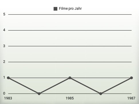 Filme pro Jahr