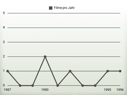 Filme pro Jahr