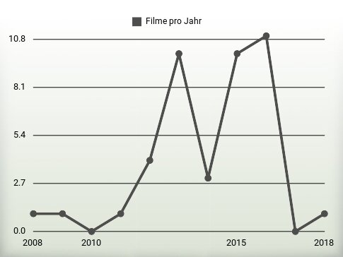 Filme pro Jahr