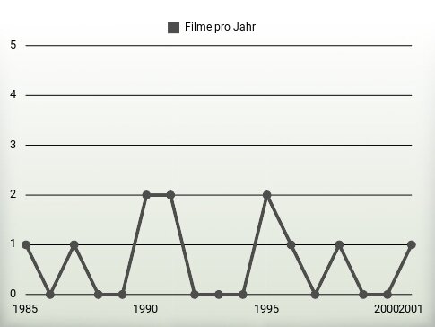 Filme pro Jahr
