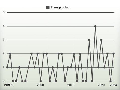 Filme pro Jahr