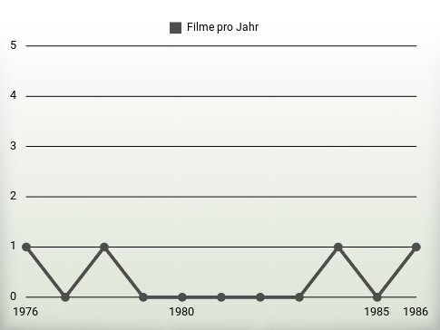 Filme pro Jahr