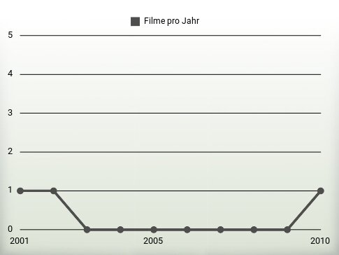 Filme pro Jahr