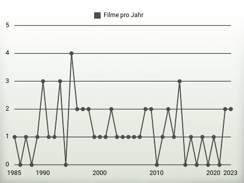 Filme pro Jahr
