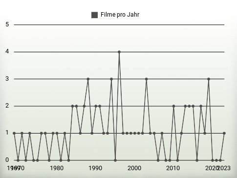 Filme pro Jahr