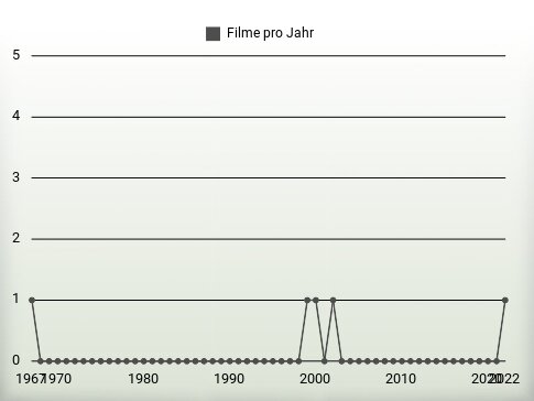 Filme pro Jahr