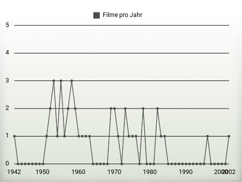 Filme pro Jahr