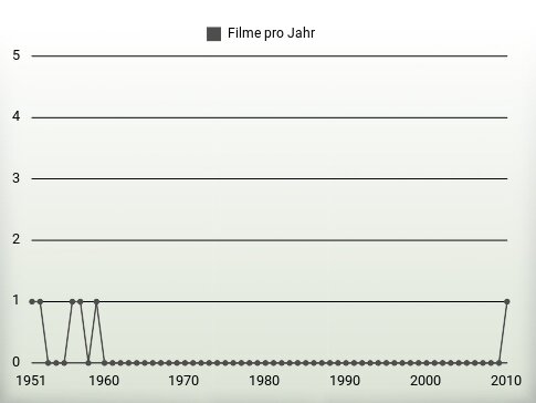 Filme pro Jahr