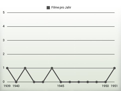 Filme pro Jahr