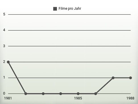 Filme pro Jahr