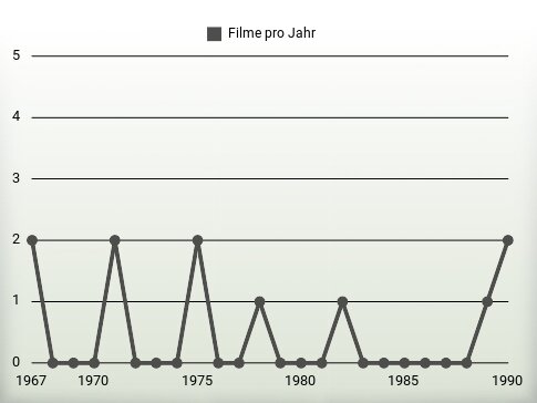 Filme pro Jahr