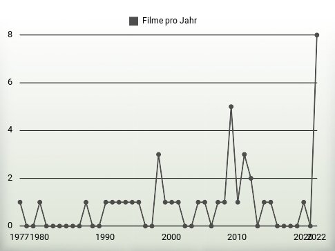 Filme pro Jahr