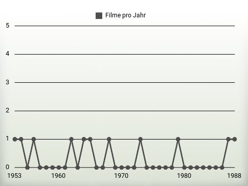 Filme pro Jahr