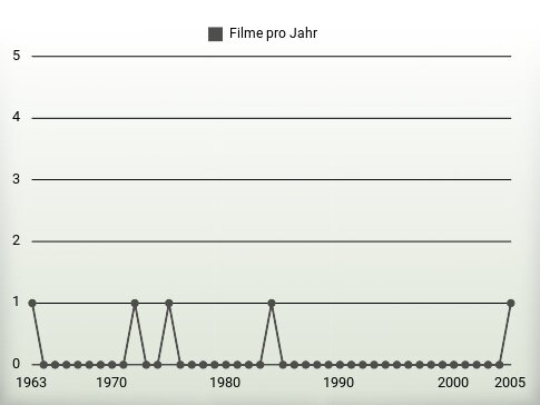 Filme pro Jahr