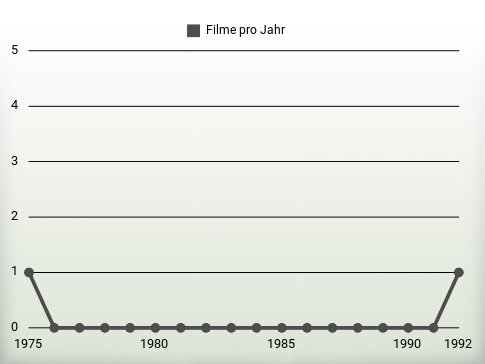 Filme pro Jahr