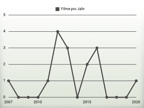 Filme pro Jahr