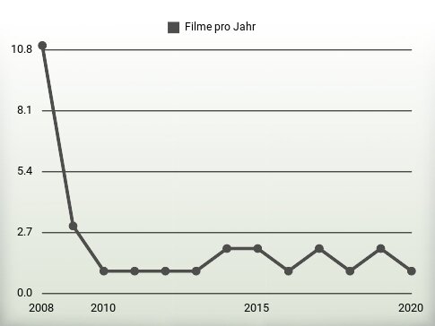 Filme pro Jahr