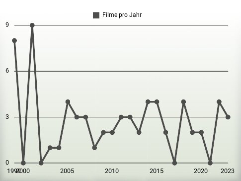 Filme pro Jahr