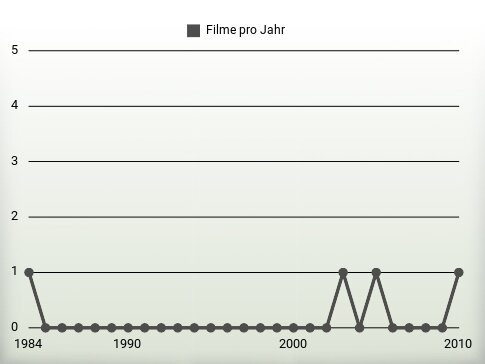 Filme pro Jahr