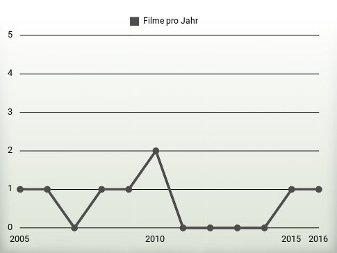 Filme pro Jahr