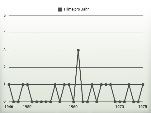 Filme pro Jahr