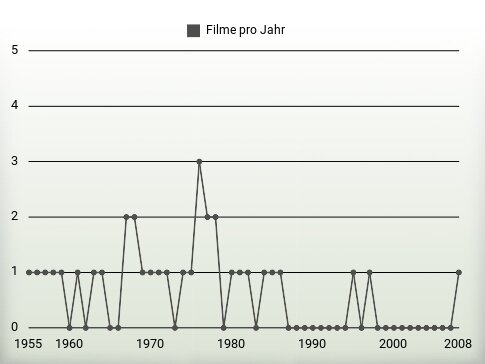 Filme pro Jahr