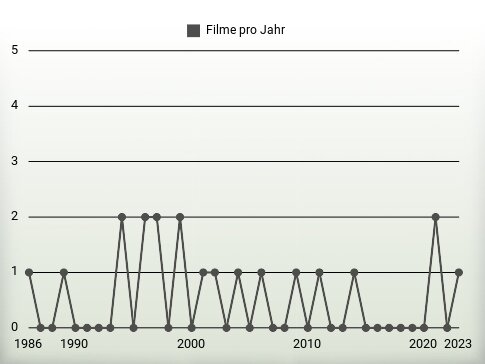 Filme pro Jahr