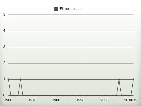 Filme pro Jahr