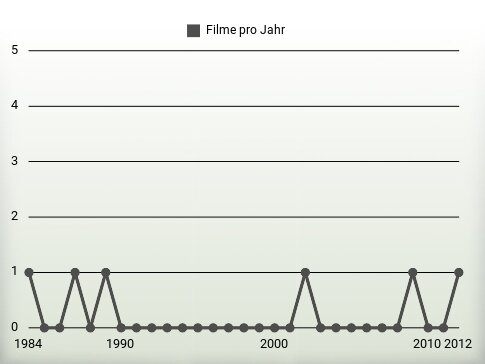 Filme pro Jahr