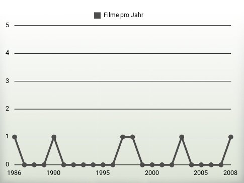 Filme pro Jahr