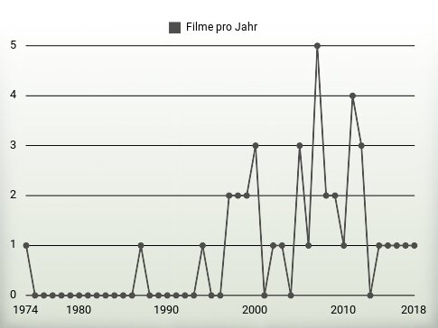 Filme pro Jahr