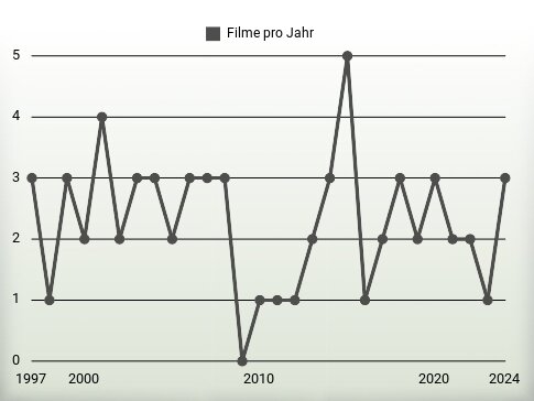 Filme pro Jahr