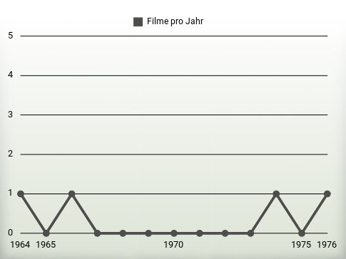 Filme pro Jahr