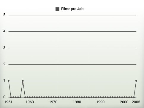 Filme pro Jahr